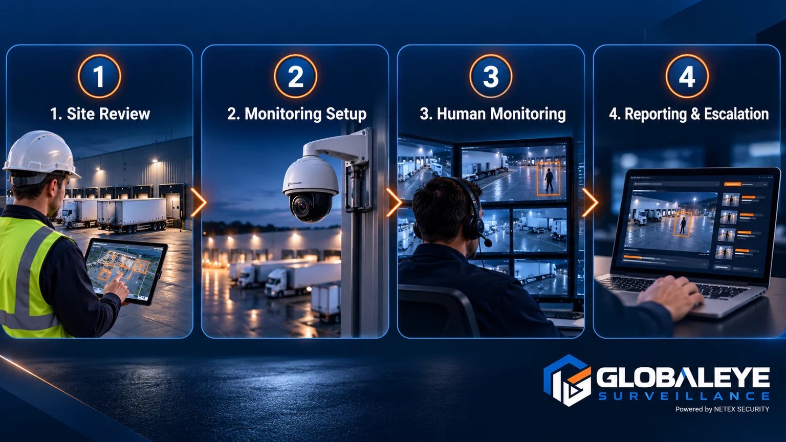 Illustrative four-step sequence connecting camera access, monitoring, alerts and reports